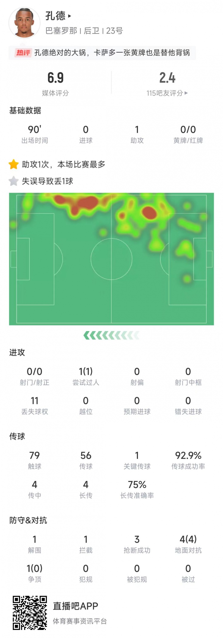 孔德本场数据：助攻+失误导致丢球，传球成功率92.9%&获评6.9分