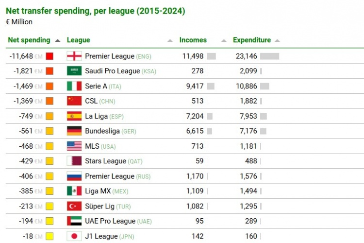 近10年联赛转会净支出榜：英超116亿欧第1，沙特联第2，中超第4