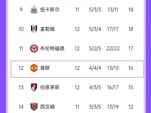 攻守平衡？曼联英超4胜4平4负，进13球丢13球