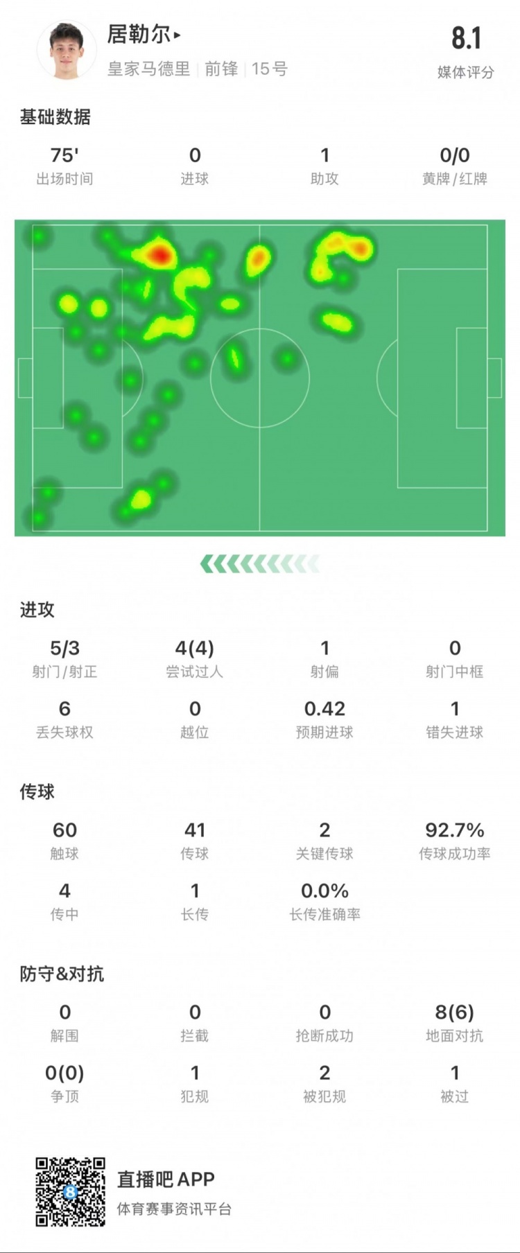 居勒尔本场数据：1次助攻，4次成功过人，5次射门3次射正